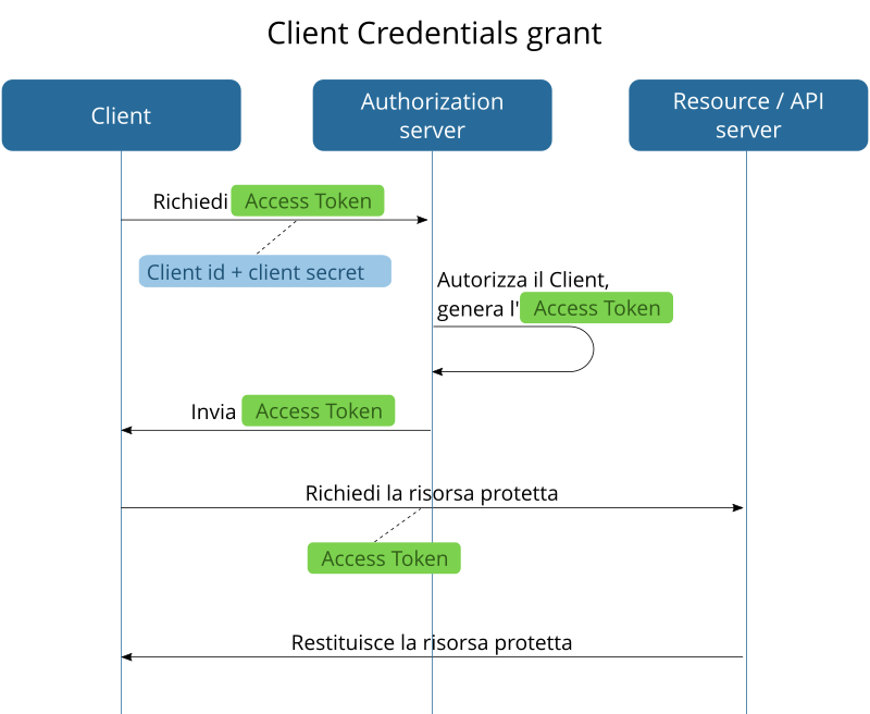 Client Credentials grant