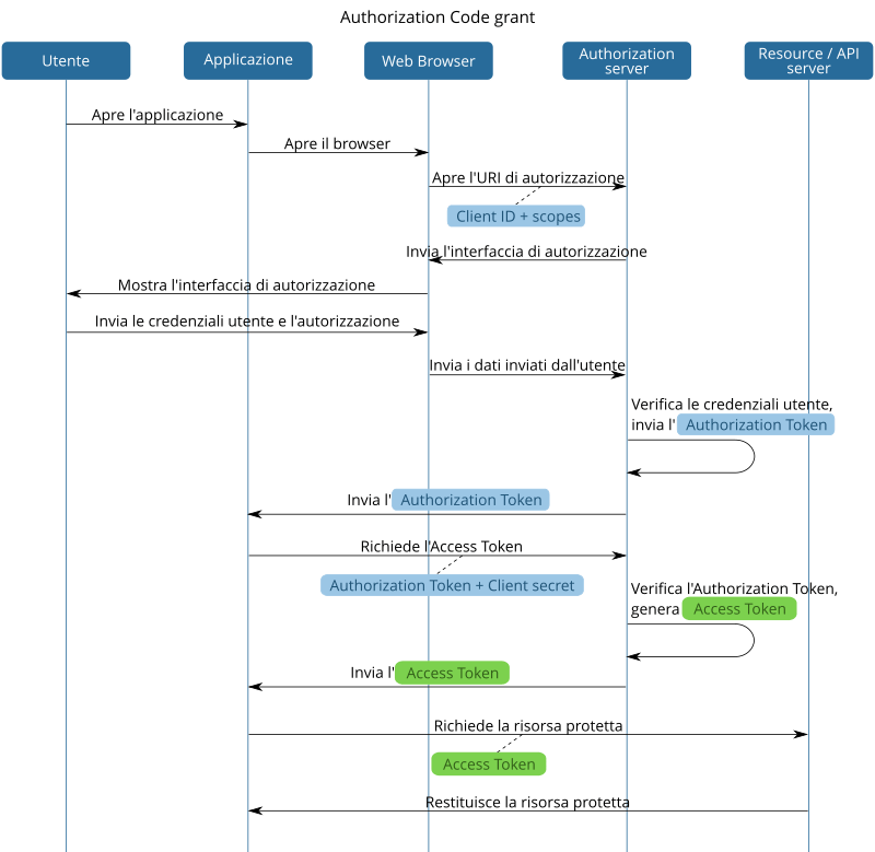 Authorization Code grant