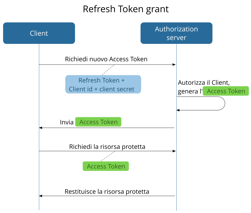 Authorization Code grant Authorization Code grant