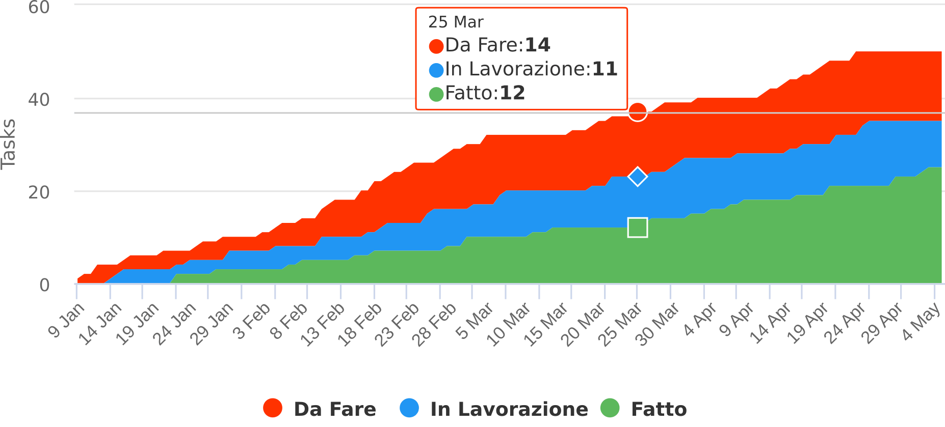 Esempio di CFD - Cumulative Flow Diagram