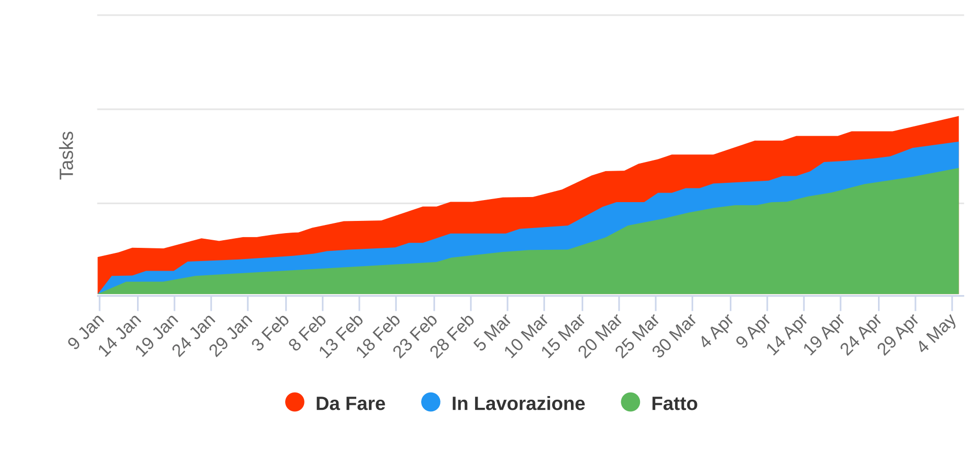 Esempio di un CFD ideale