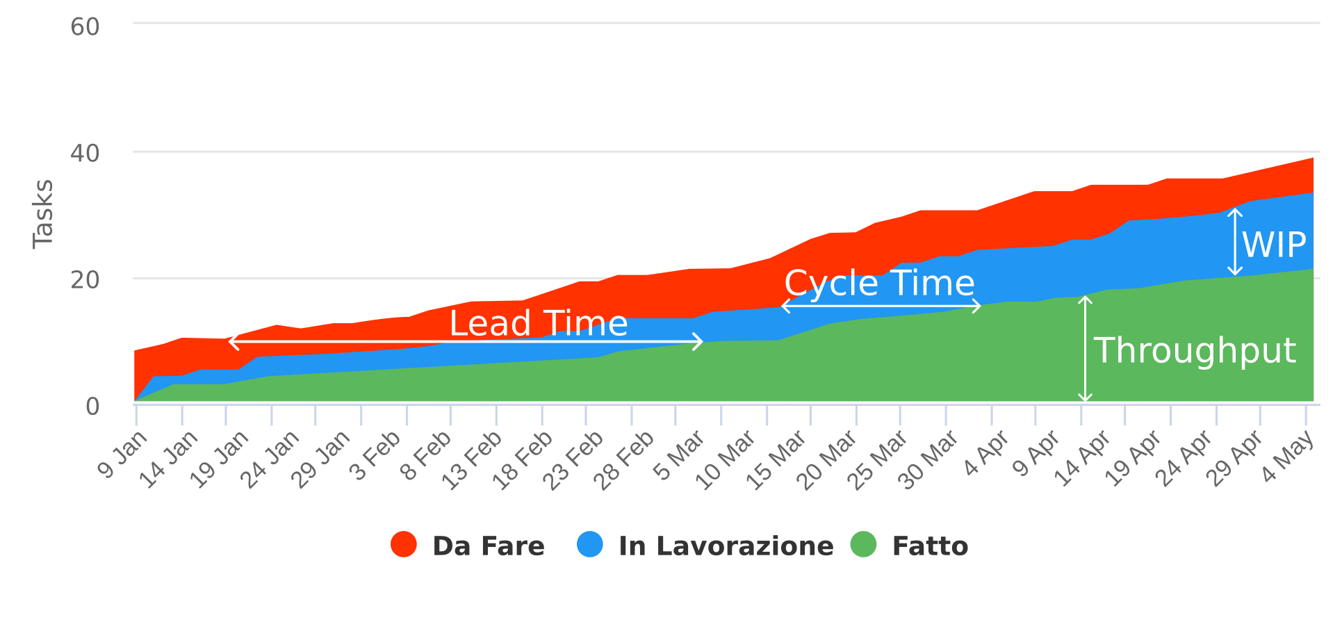 Visualizzazione delle principali metriche tramite CFD