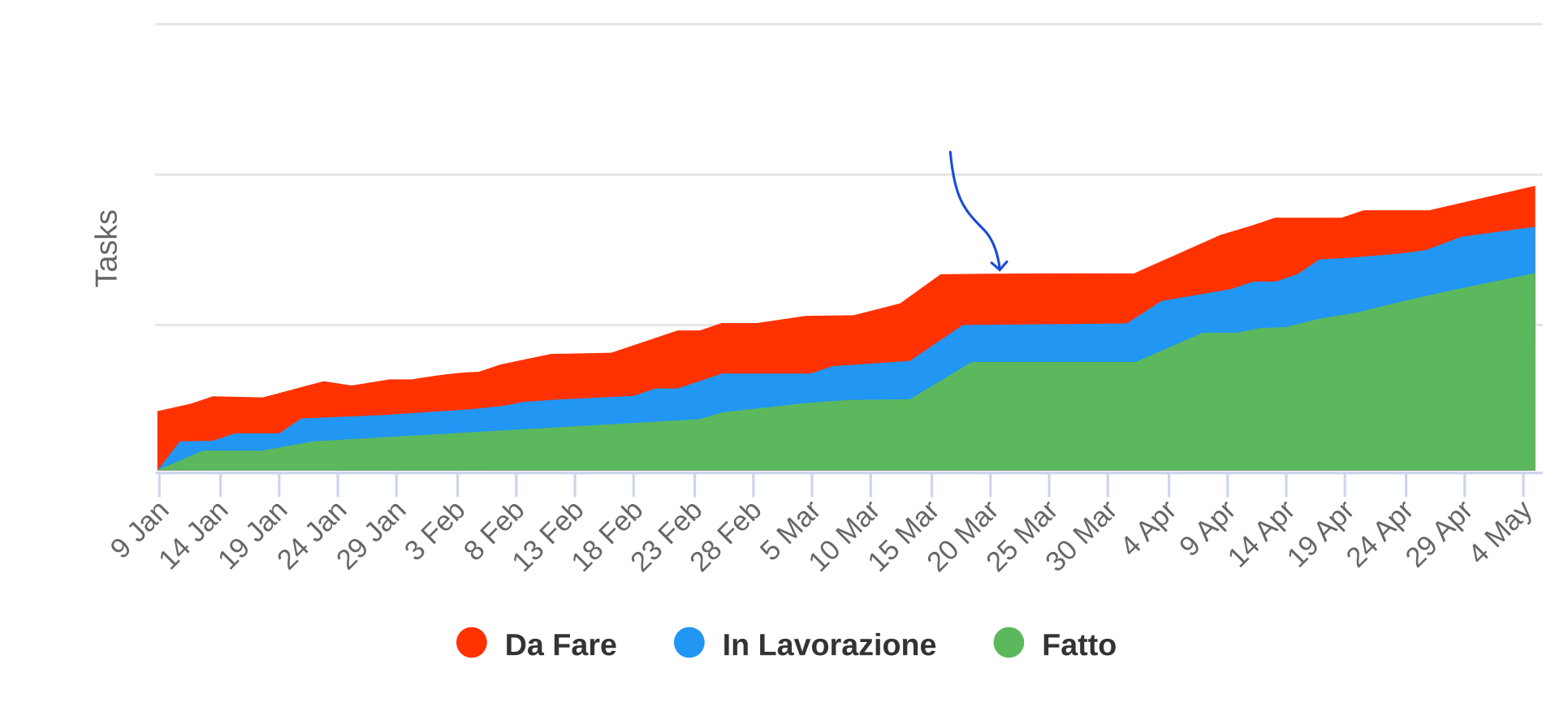 Esempio di un CFD in cui le aree si appiattiscono Esempio di un CFD in cui le aree si appiattiscono