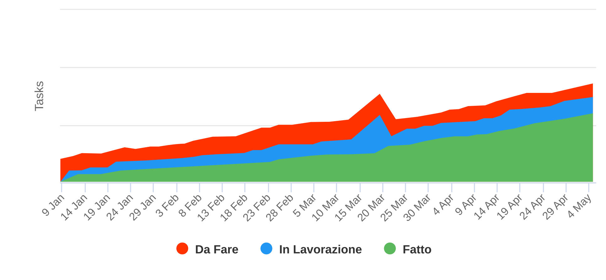 Esempio di un CFD in cui le aree scendono Esempio di un CFD in cui le aree scendono