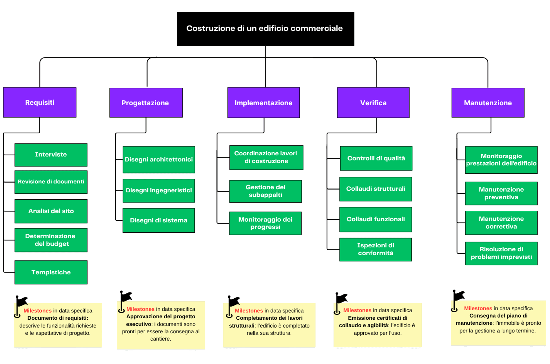 Esempio di un progetto waterfall Esempio di un progetto waterfall