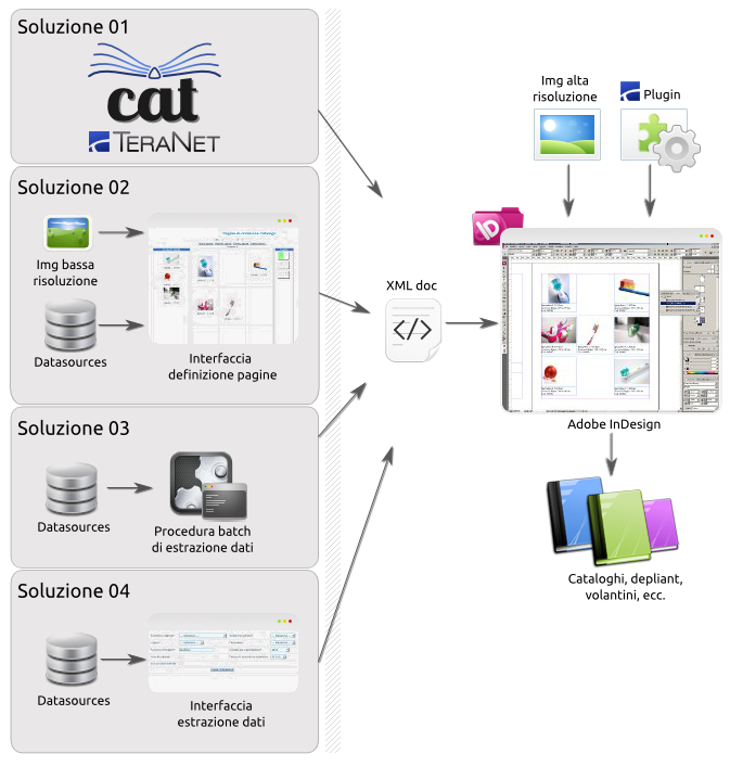 schema rappresentativo di procedure di automazione per la creazione di cataloghi in InDesign: dalla estrazione alla elaborazione dati in Adobe InDesign